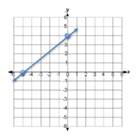 Graphs & Functions - Class 6 - Quizizz