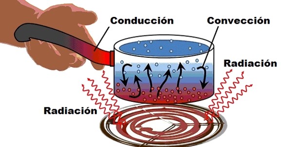 transferencia de calor y equilibrio térmico - Grado 4 - Quizizz