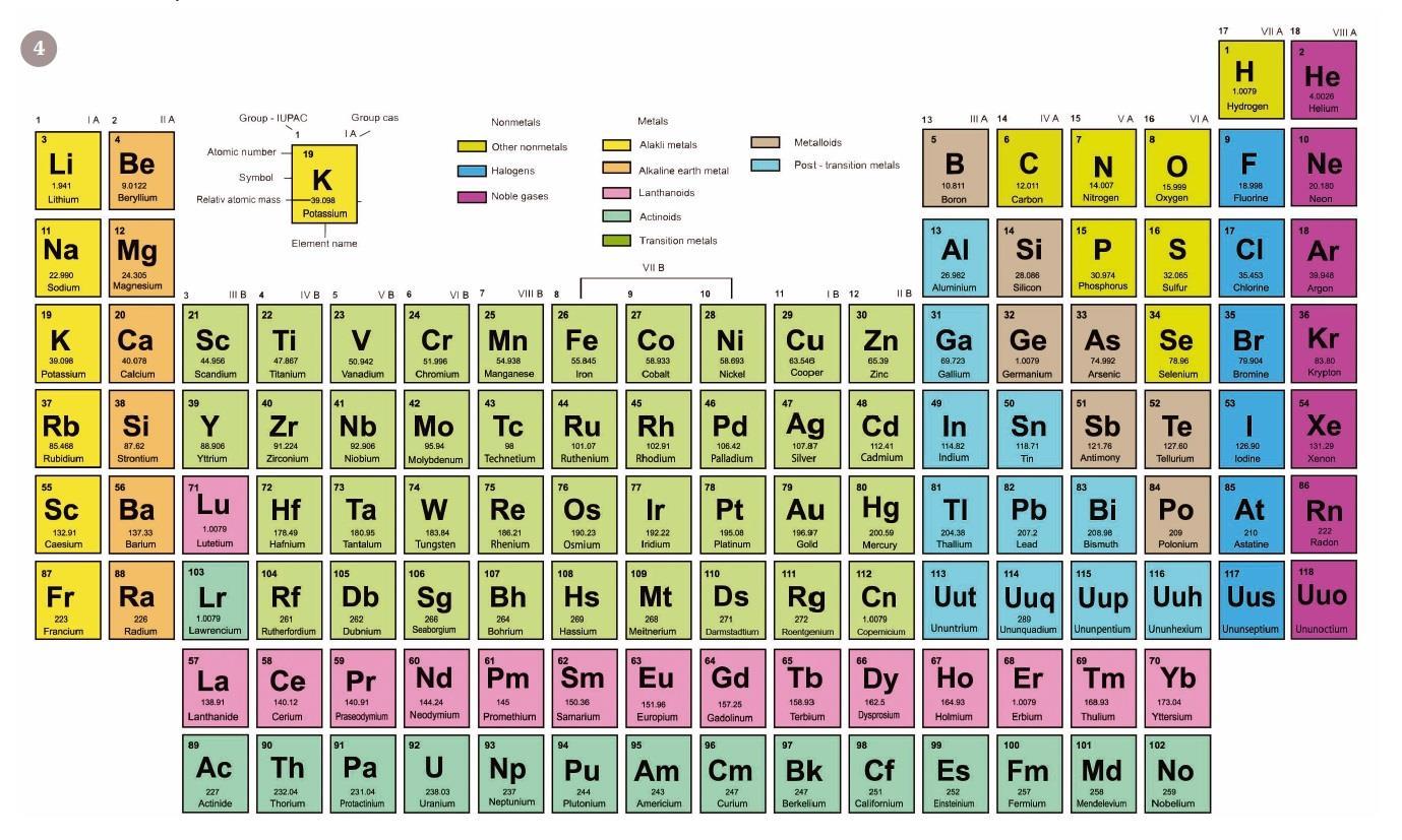 Periodic Table Quiz Review | Chemistry Quiz - Quizizz