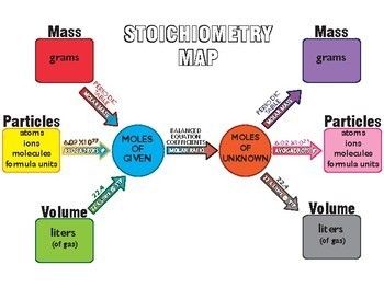 stoichiometry - Class 10 - Quizizz