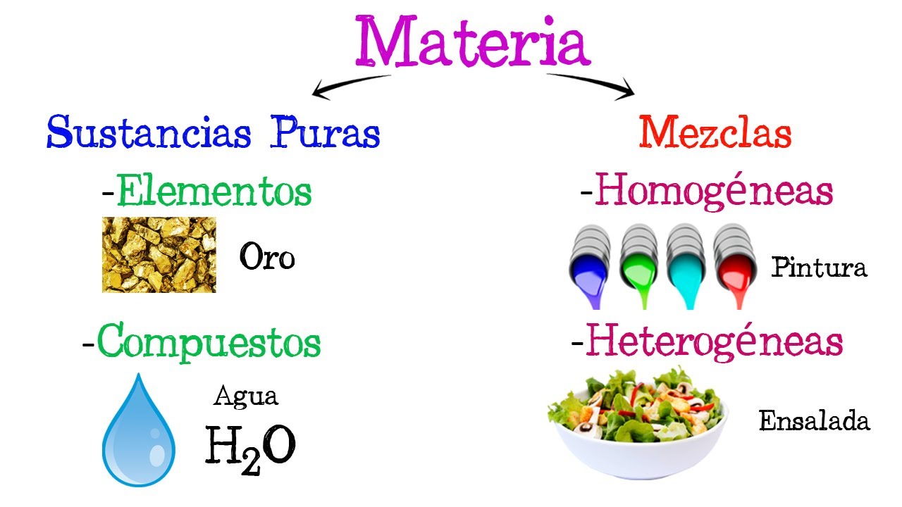 elementos y compuestos - Grado 7 - Quizizz