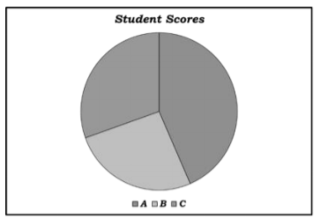 Graphical Representation Of Data | Mathematics - Quizizz