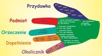 Czasowniki Fiszki - Quizizz