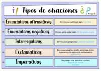 Oraciones de diagramación Tarjetas didácticas - Quizizz