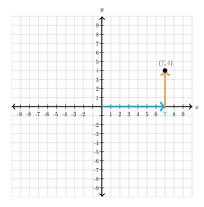 Graphing Points