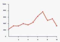 graph sine functions - Grade 3 - Quizizz