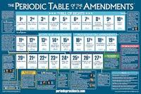 the constitution amendments - Grade 7 - Quizizz