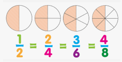 EQUIVALENT FRACTIONS