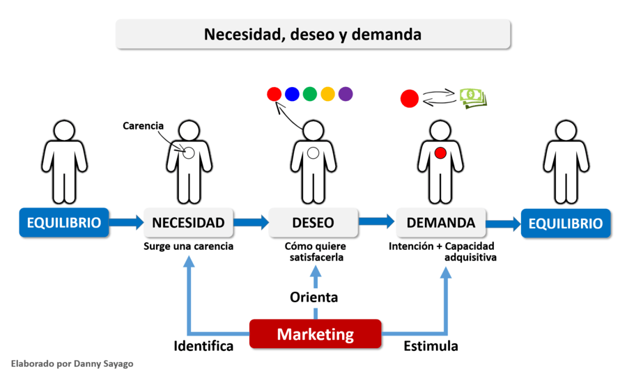 Necesidad Deseo Y Demanda Quizizz 7049