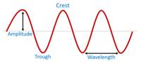 Waves - Grade 7 - Quizizz