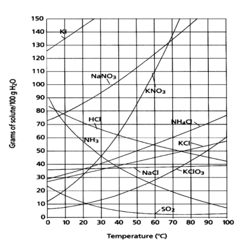 Solubility Curves | Science - Quizizz