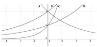 derivatives of exponential functions - Grade 10 - Quizizz