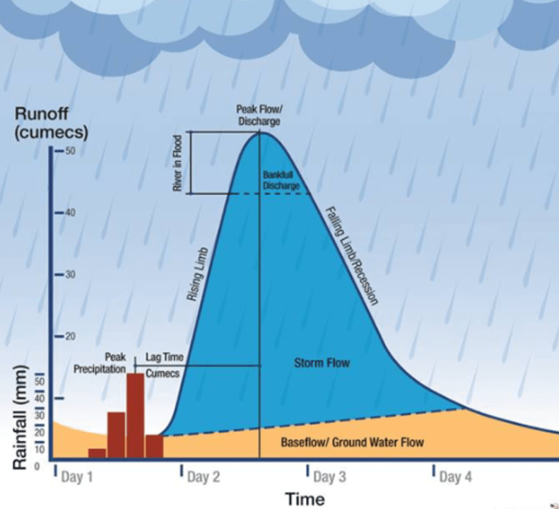 Flood Hydrographs | Geography - Quizizz