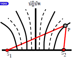 คลื่น - ระดับชั้น 10 - Quizizz