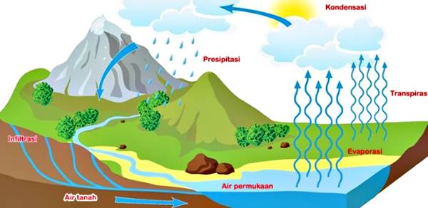 Peresapan air ke dalam tanah melalui pori-pori tanah dinamakan proses