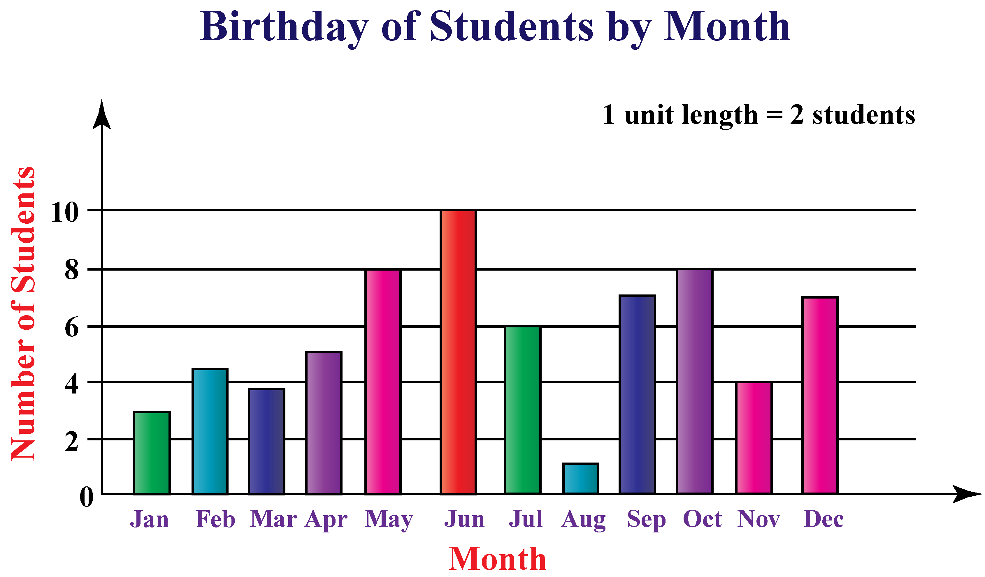 Scaled Bar Graphs Flashcards - Quizizz