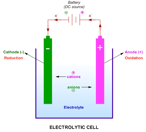 Electrochemistry | Quizizz