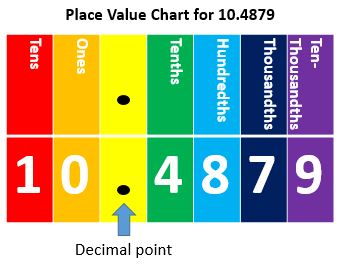 Place Value - Decimals