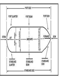 Directions and Positions onboard a Ship