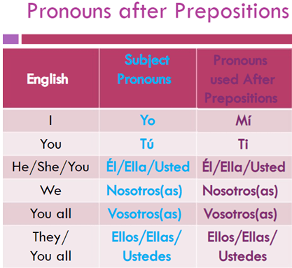 Avancemos 2 - U3L1: Pronouns after Prepositions Quiz - Quizizz