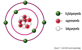 Ատոմի միջուկի կառուցվածքը | Physics Quiz - Quizizz
