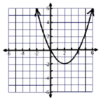 graficar parábolas - Grado 11 - Quizizz