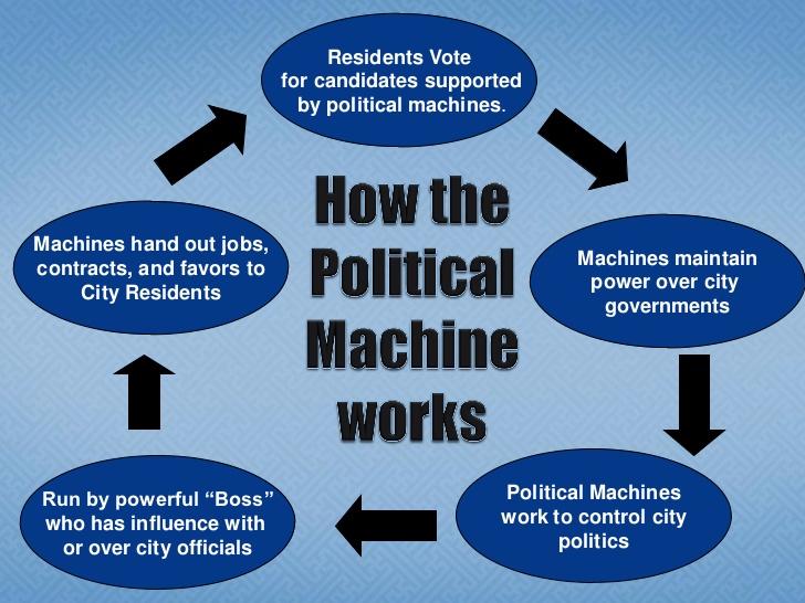 political-machine-introduction-history-quizizz