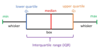 Box Plots - Grade 7 - Quizizz