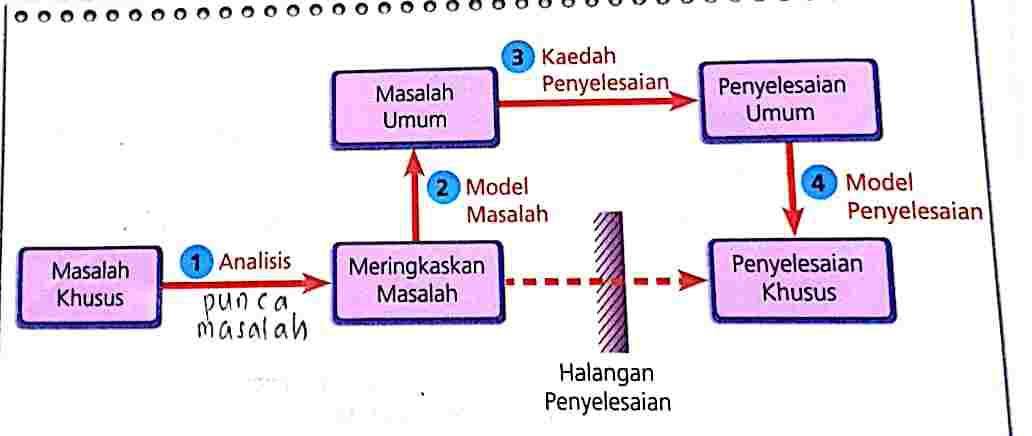 Proses penyelesaian masalah