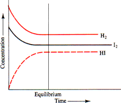 equilibrium constant and reaction quotient - Grade 11 - Quizizz