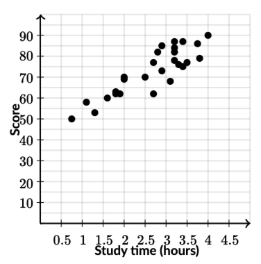 Reading Scatter Plots | Science - Quizizz