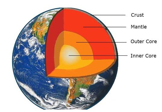 Earth Layers & Plate Tectonics | Science - Quizizz