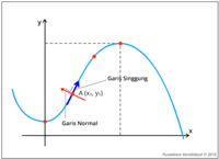 Strategi Penambahan - Kelas 11 - Kuis