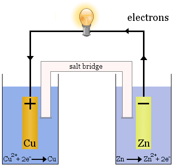 Electrochemistry Review | 142 plays | Quizizz