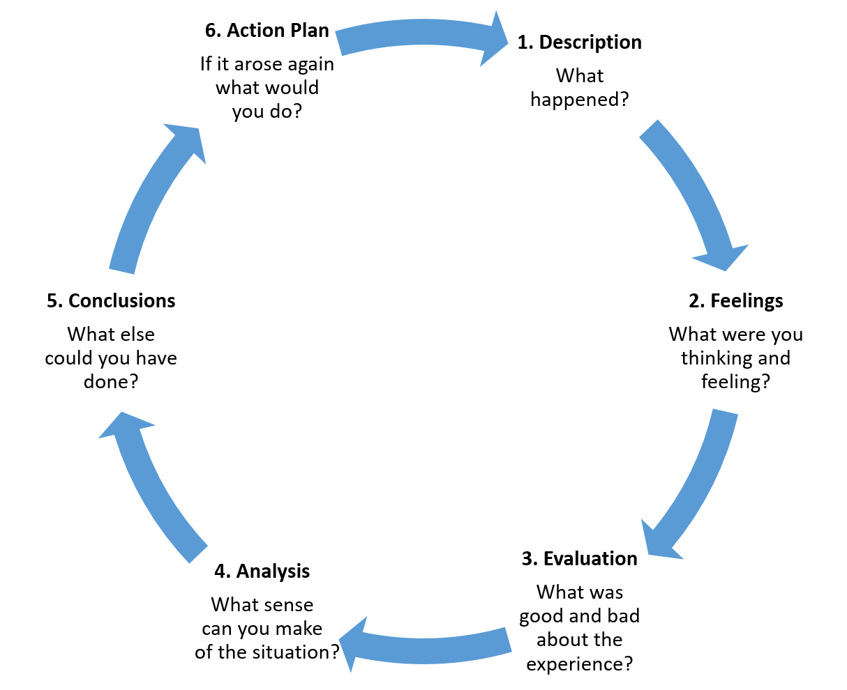 Gibb's reflective cycle | 68 plays | Quizizz