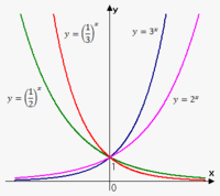 derivatives of exponential functions Flashcards - Quizizz