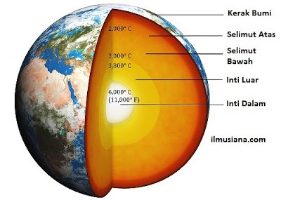 Susunan litosfer dari dalam hingga ke permukaan bumi secara berurutan adalah….