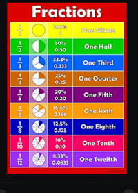 Division with Unit Fractions - Year 11 - Quizizz