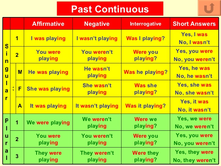 Present Continuous Tense | English - Quizizz