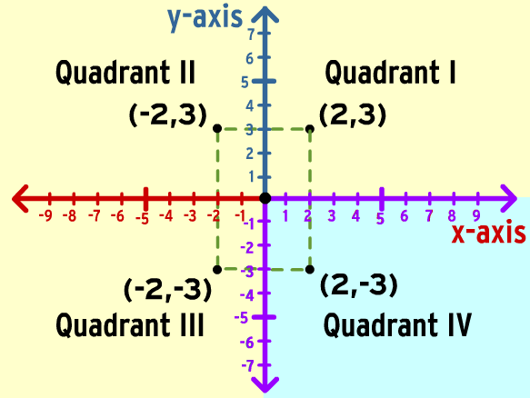 Coordinate Plane Review Geometry Quiz Quizizz