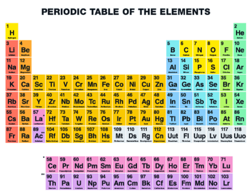 Unit 2: Periodic Table | Quizizz