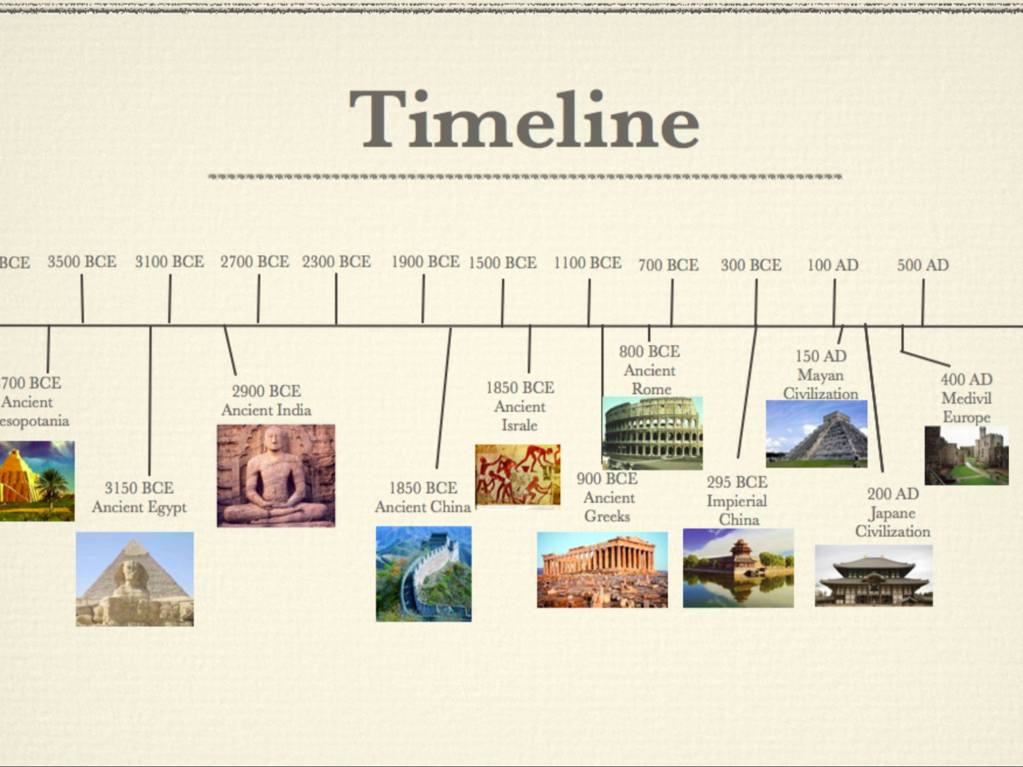 Understanding bce timeline