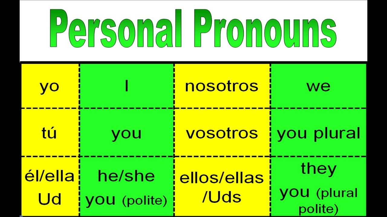 Los pronombres (Subject pronouns) | Quizizz