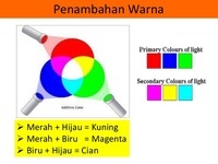 Penambahan Berulang - Kelas 7 - Kuis