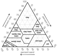 soils - Class 9 - Quizizz