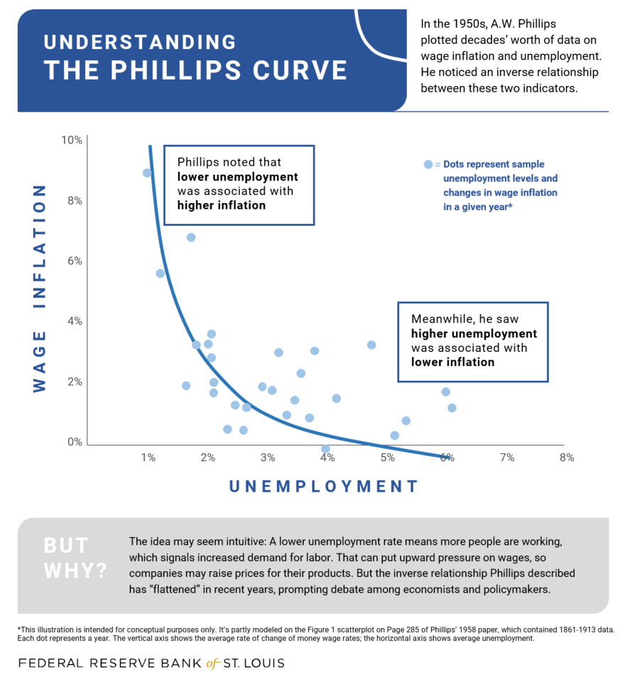 5-2-phillips-curve-economics-quizizz