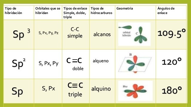 Hibridación Del Carbono 156 Jugadas Quizizz 2209
