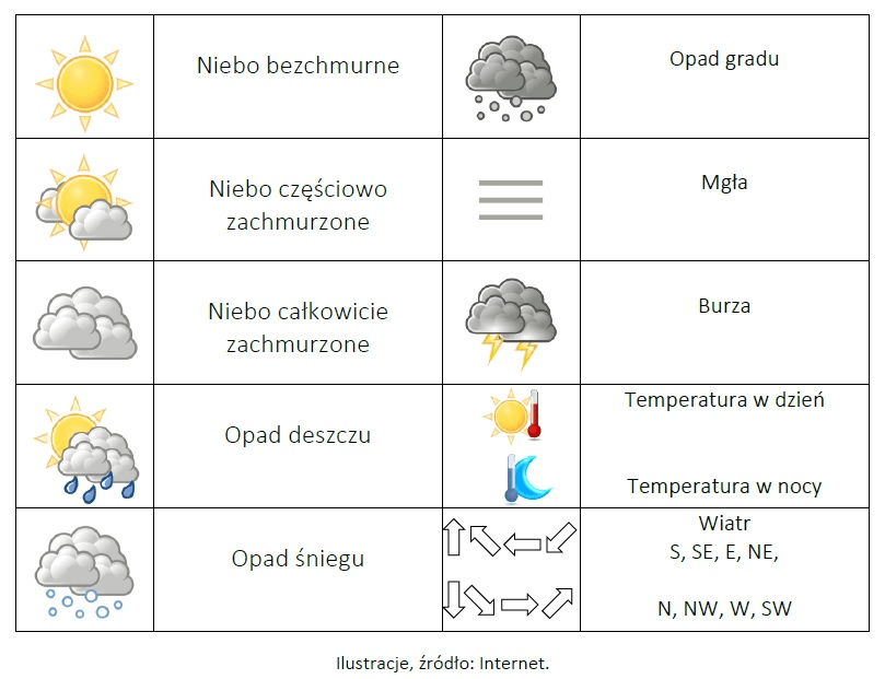 Pogoda i pory roku - Klasa 4 - Quiz