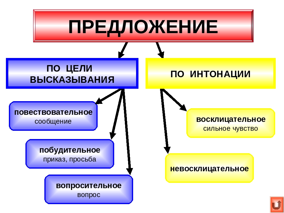 Виды предложений по цели высказывания и интонации - презентація з російської мови