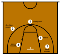 basketball positions